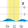 Greenbackville tide chart for Tuesday, December 2, 2025