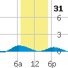Greenbackville tide chart for Wednesday, December 31, 2025