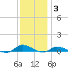 Greenbackville tide chart for Wednesday, December 3, 2025