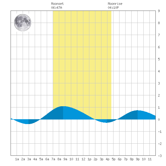 Greenbackville tide chart for Thursday, December 4, 2025