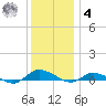 Greenbackville tide chart for Thursday, December 4, 2025
