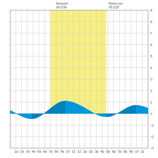Greenbackville tide chart for Friday, December 5, 2025