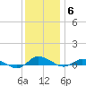 Greenbackville tide chart for Saturday, December 6, 2025