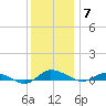 Greenbackville tide chart for Sunday, December 7, 2025