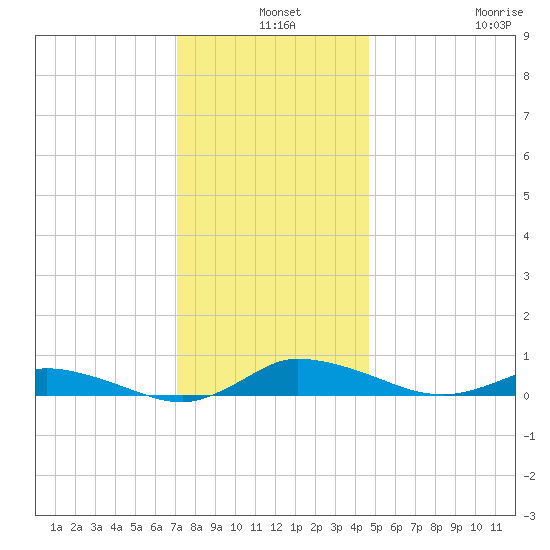 Greenbackville tide chart for Tuesday, December 9, 2025