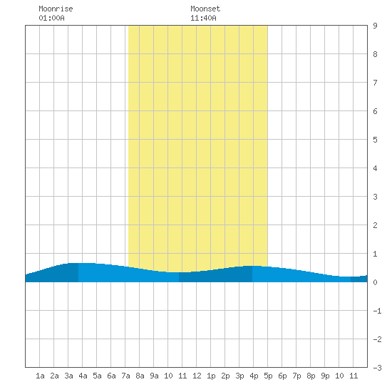 Greenbackville tide chart for Sunday, January 11, 2026