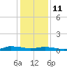 Greenbackville tide chart for Sunday, January 11, 2026