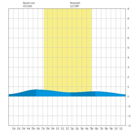 Greenbackville tide chart for Tuesday, January 13, 2026