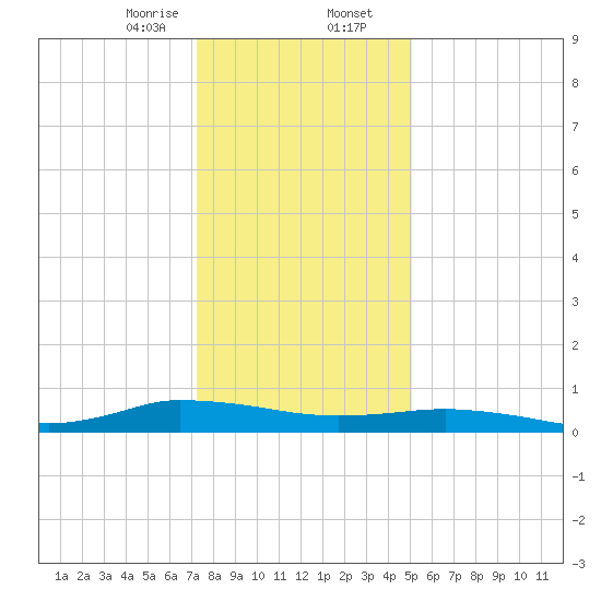 Greenbackville tide chart for Wednesday, January 14, 2026