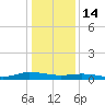 Greenbackville tide chart for Wednesday, January 14, 2026