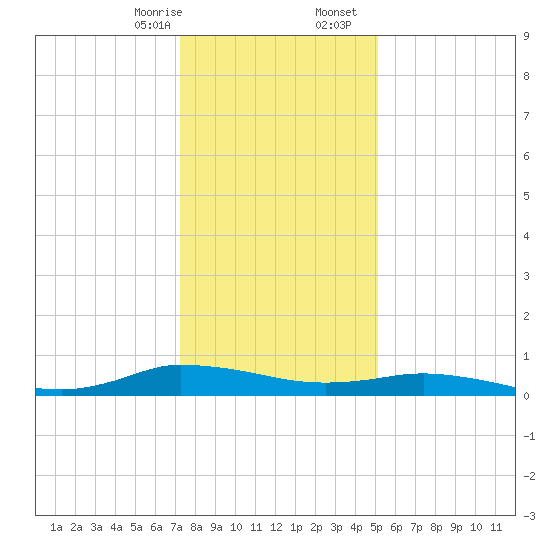 Greenbackville tide chart for Thursday, January 15, 2026