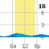 Greenbackville tide chart for Friday, January 16, 2026