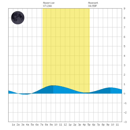 Greenbackville tide chart for Sunday, January 18, 2026
