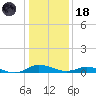 Greenbackville tide chart for Sunday, January 18, 2026