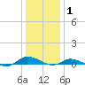 Greenbackville tide chart for Thursday, January 1, 2026