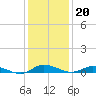 Greenbackville tide chart for Tuesday, January 20, 2026