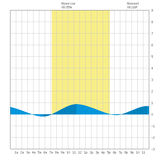 Greenbackville tide chart for Wednesday, January 21, 2026
