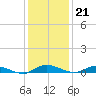 Greenbackville tide chart for Wednesday, January 21, 2026