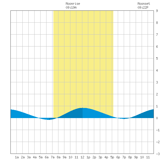 Greenbackville tide chart for Thursday, January 22, 2026