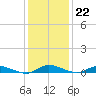 Greenbackville tide chart for Thursday, January 22, 2026