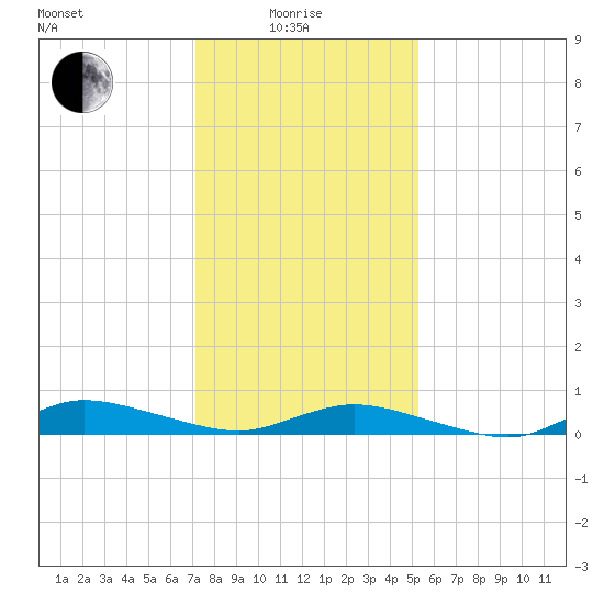 Greenbackville tide chart for Sunday, January 25, 2026