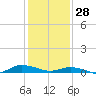Greenbackville tide chart for Wednesday, January 28, 2026