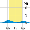 Greenbackville tide chart for Thursday, January 29, 2026