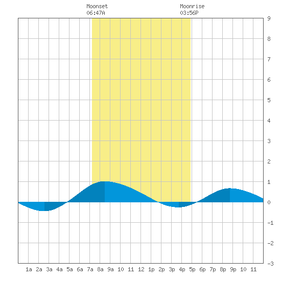 Greenbackville tide chart for Friday, January 2, 2026