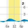 Greenbackville tide chart for Friday, January 2, 2026
