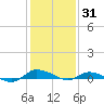 Greenbackville tide chart for Saturday, January 31, 2026