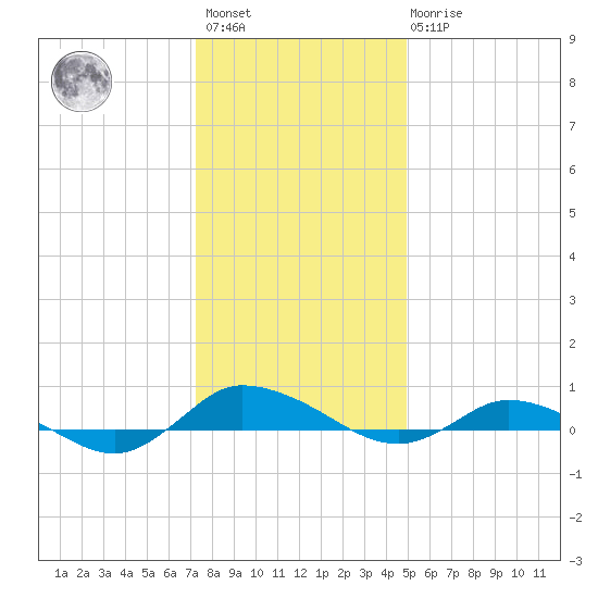 Greenbackville tide chart for Saturday, January 3, 2026