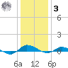 Greenbackville tide chart for Saturday, January 3, 2026