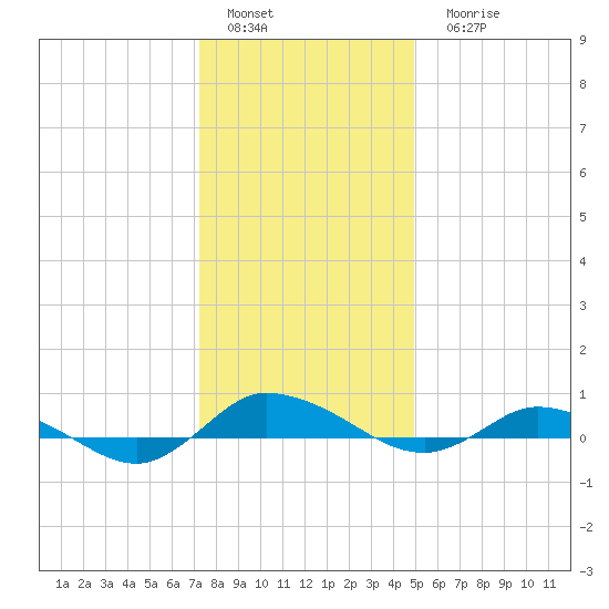 Greenbackville tide chart for Sunday, January 4, 2026