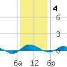 Greenbackville tide chart for Sunday, January 4, 2026