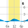 Greenbackville tide chart for Tuesday, January 6, 2026