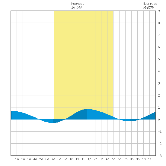 Greenbackville tide chart for Wednesday, January 7, 2026