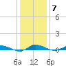 Greenbackville tide chart for Wednesday, January 7, 2026