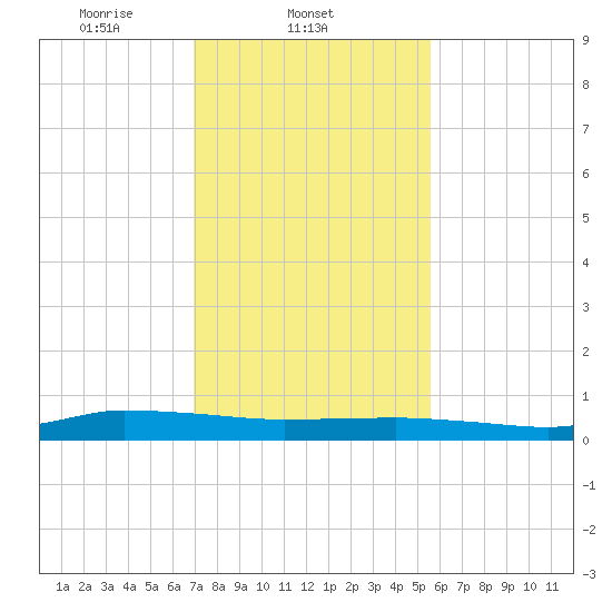 Greenbackville tide chart for Tuesday, February 10, 2026