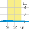 Greenbackville tide chart for Wednesday, February 11, 2026