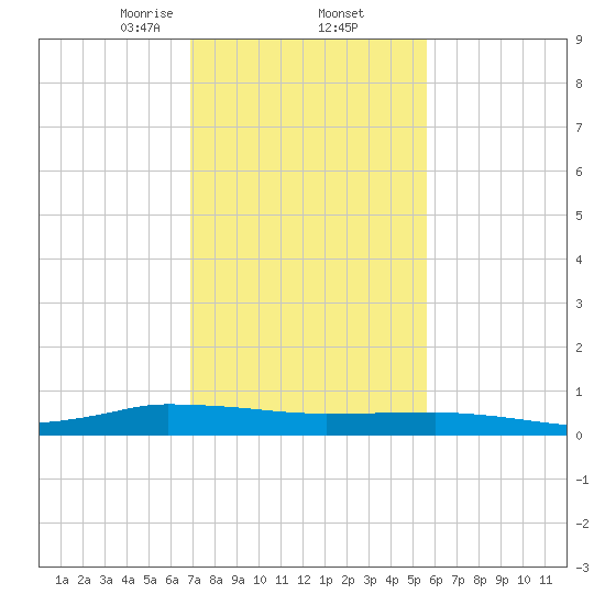 Greenbackville tide chart for Thursday, February 12, 2026
