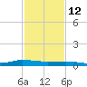 Greenbackville tide chart for Thursday, February 12, 2026