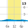 Greenbackville tide chart for Friday, February 13, 2026