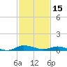 Greenbackville tide chart for Sunday, February 15, 2026