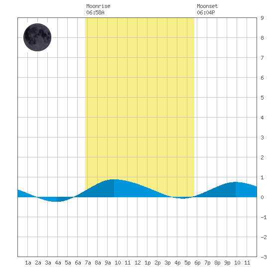 Greenbackville tide chart for Tuesday, February 17, 2026