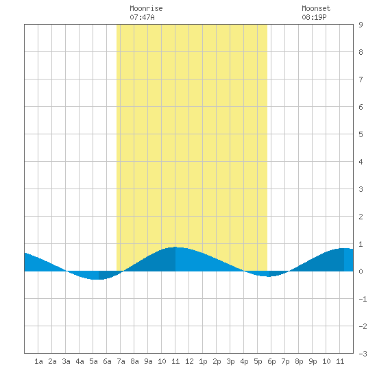 Greenbackville tide chart for Thursday, February 19, 2026