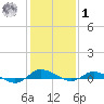Greenbackville tide chart for Sunday, February 1, 2026