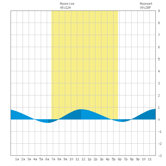 Greenbackville tide chart for Friday, February 20, 2026