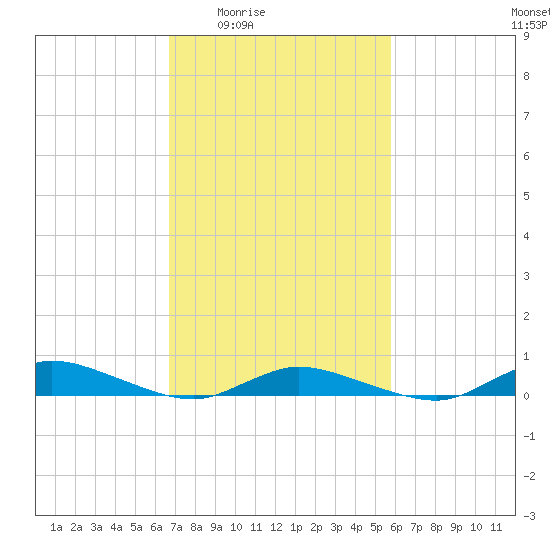 Greenbackville tide chart for Sunday, February 22, 2026