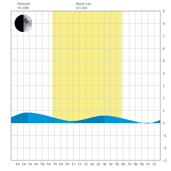 Greenbackville tide chart for Tuesday, February 24, 2026