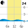Greenbackville tide chart for Tuesday, February 24, 2026